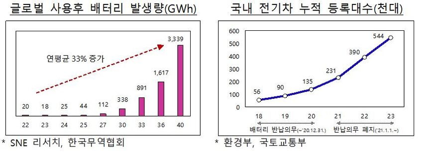 ▲ (좌로부터)글로벌 사용후 배터리 발생량(GWh) 국내 전기차 누적 등록대수(천대)ⓒ기획재정부