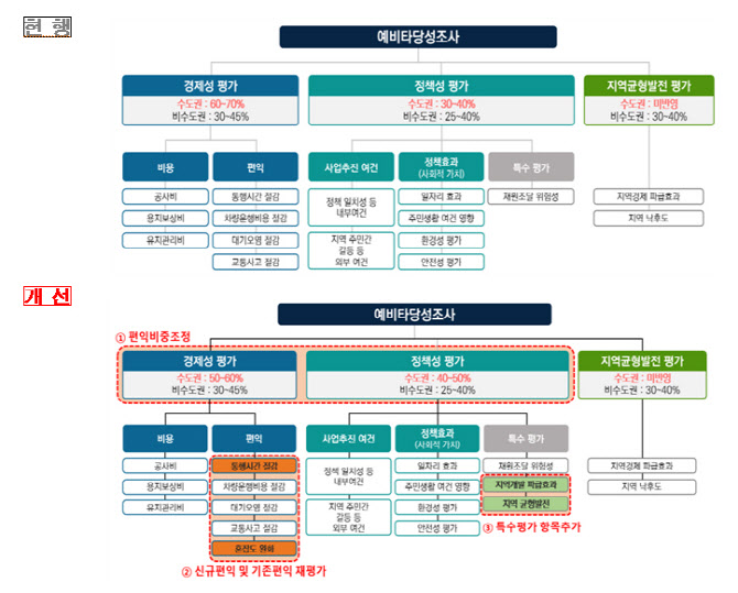 ▲ 서울시의 교통분야 예비타당성 조사 개선방안.ⓒ서울시