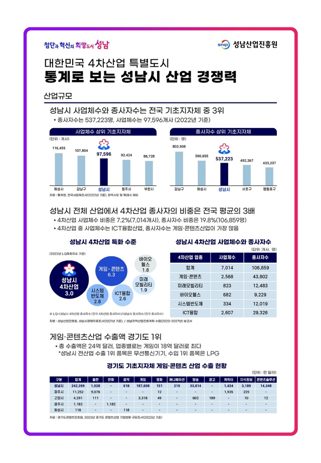 ▲ 성남시의 4차산업 특허 건수와 콘텐츠산업 수출액이 경기도 기초지자체 중 가장 높은 것으로 나타났다. 사진은 성남시 산업 경쟁력 통계표. ⓒ성남시 제공