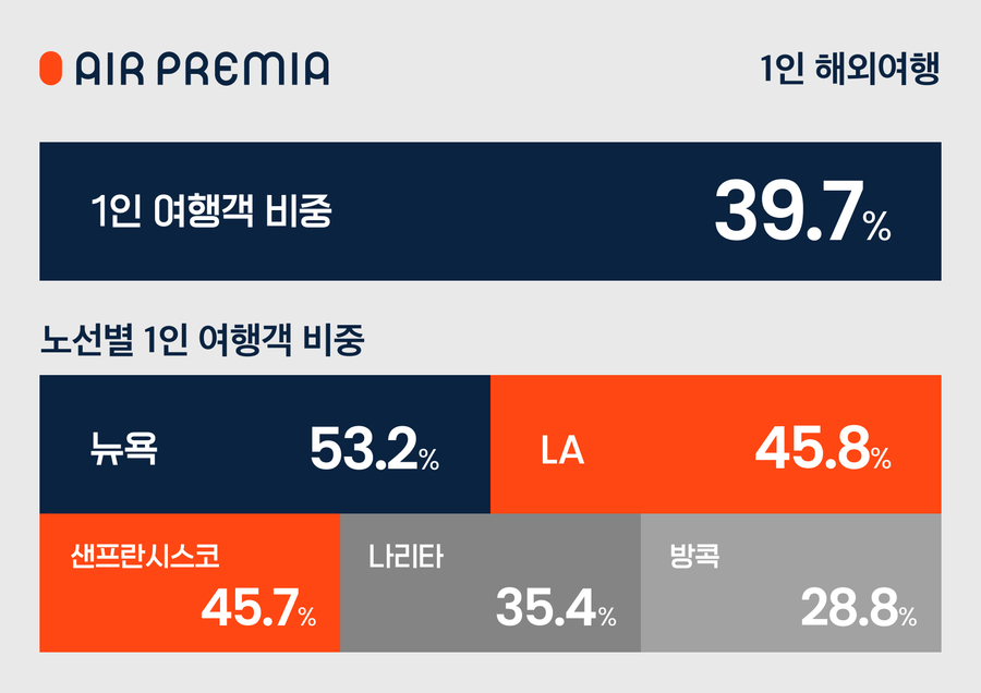 ▲ 에어프레미아가 올해 상반기 자사 탑승객 데이터 분석 결과를 발표했다. ⓒ에어프레미아