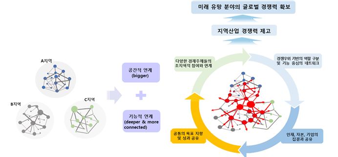 ▲ 슈퍼클러스터 개념도ⓒ산업연구원