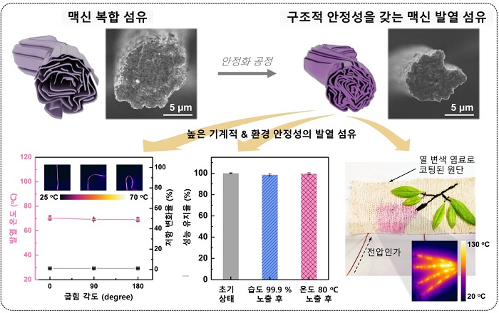 ▲ 맥신 복합 섬유 안정화 공정 및 다양한 환경 자극에 안정적인 맥신 발열 섬유.ⓒ한양대