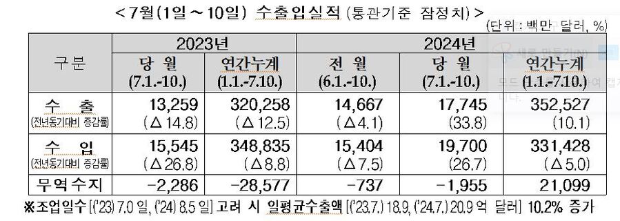 ▲ 7월(1일∼10일) 수출입실적(통관기준 잠정치)ⓒ관세청