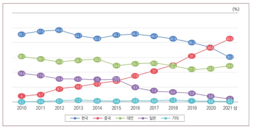 ▲ 글로벌 디스플레이 시장 점유율
ⓒ산업연구원