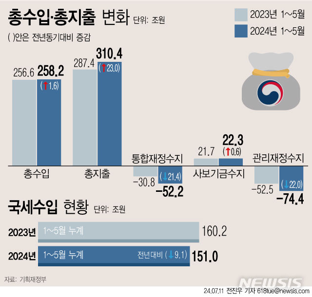 ▲ 5월 재정동향 표 ⓒ뉴시스