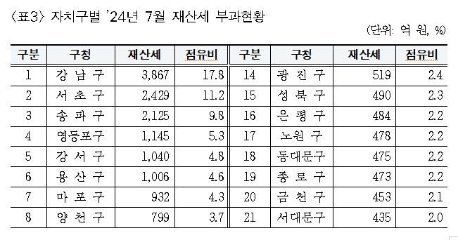▲ 서울시 자치구별 7월분 재산세 납부현황.ⓒ서울시