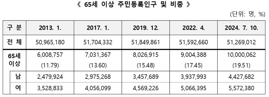 ▲ 65세 이상 주민등록인구 및 비중. ⓒ행정안전부