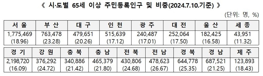 ▲ 시·도별 65세 이상 주민등록인구 및 비중. ⓒ행정안전부