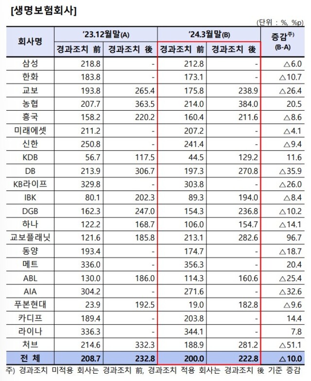 ▲ 1분기 생명보험사 지급여력비율ⓒ금융감독원