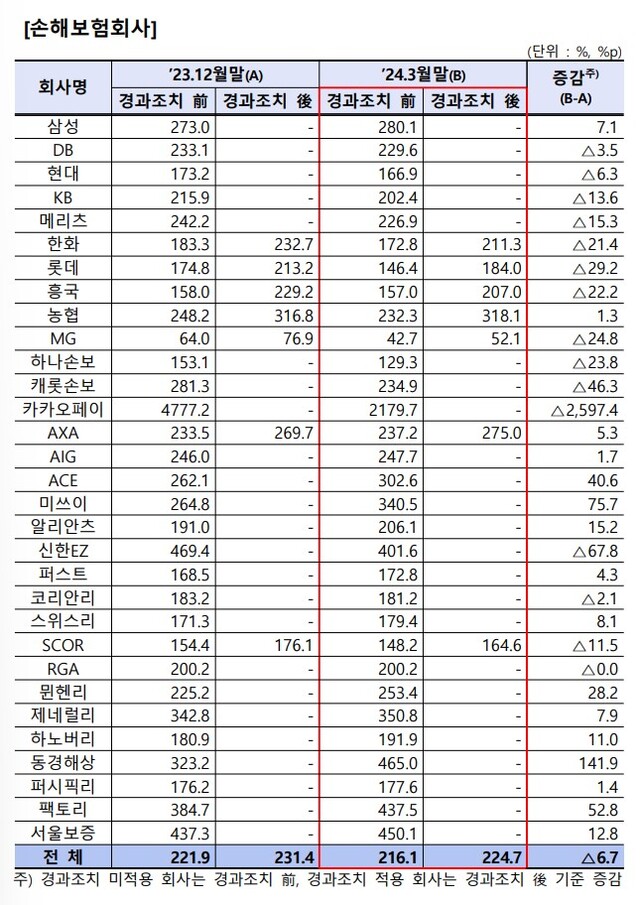 ▲ 1분기 손해보험사 지급여력비율ⓒ금융감독원