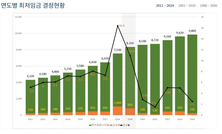 ▲ ⓒ최저임금위원회