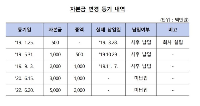 ▲ 가장납입 적발 대부업체 자본금 변경 등기 내역ⓒ금융감독원