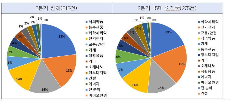 ▲ 산업별 무역기술장벽 통보 비중