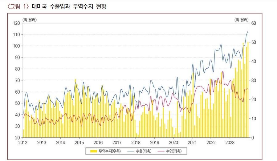 ▲ 대미국 수출입과 무역수지 현황ⓒ산업연구원