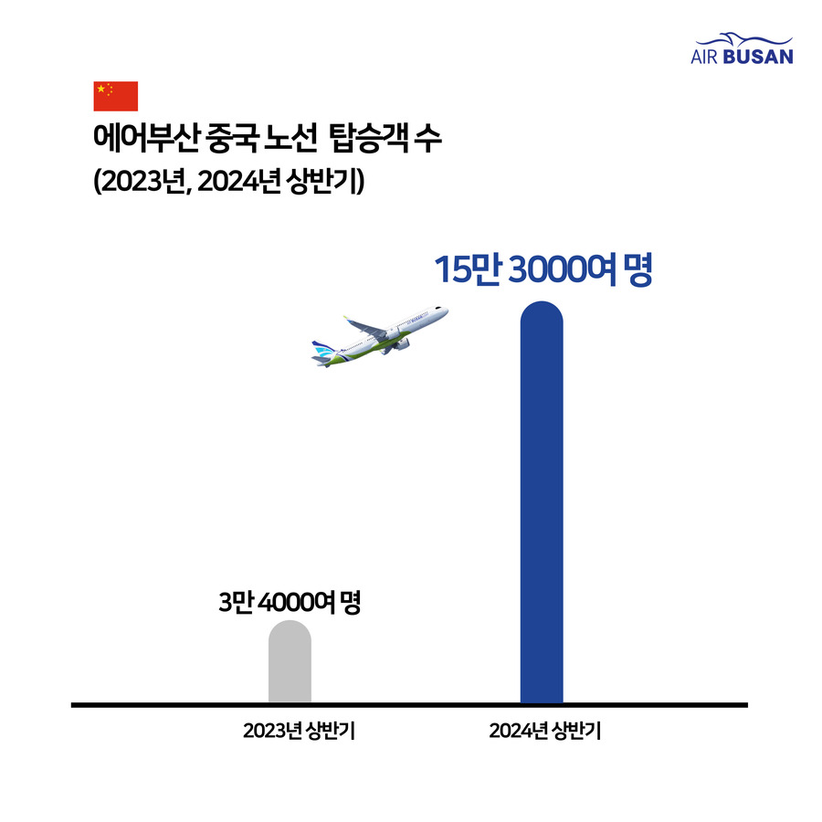 ▲ 에어부산 중국 노선 탑승객 수. ⓒ에어부산