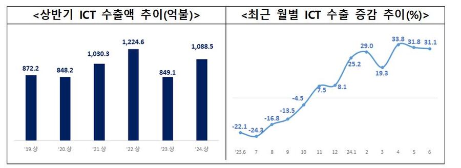 ▲ (좌로부터)상반기 ICT 수출액 추이(억불), 최근 월별 ICT 수출 증감 추이(%)ⓒ산업통상자원부