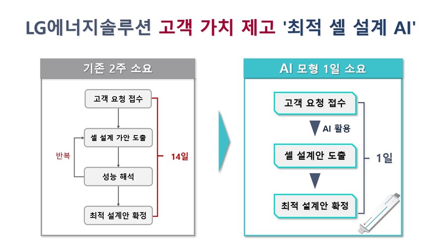 ▲ LG에너지솔루션 '최적 셀 설계 AI 추천 모형'ⓒLG에너지솔루션