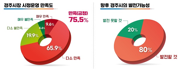 ▲ 주낙영 시장 민선 8기 지난 2년간 시정 운영도 만족도 및 발전 가능성 만족도 그래프.ⓒ경주시