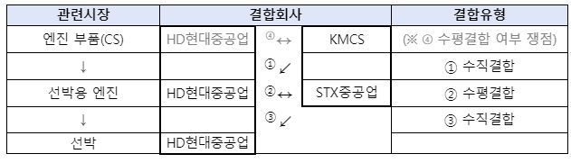 ▲ 이번 기업결합 유형ⓒ공정거래위원회