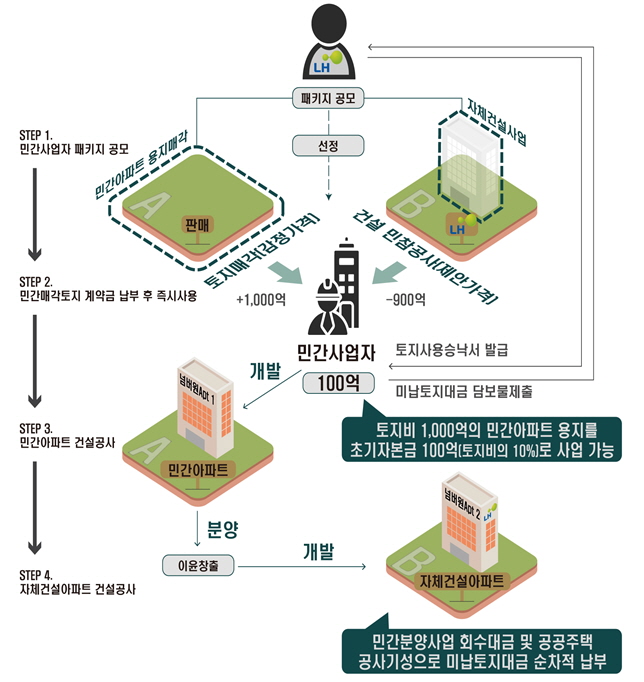 ▲ 패키지형 공모사업 사업 개념도. ⓒLH