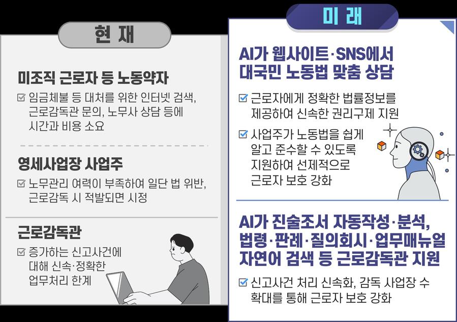 ▲ 근로감독관 인공지능(AI) 지원시스템 설명 인포그래픽 ⓒ고용노동부