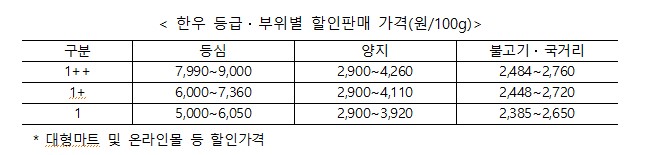 ▲ 한우 등급․부위별 할인판매 가격(원/100g) ⓒ농림축산식품부