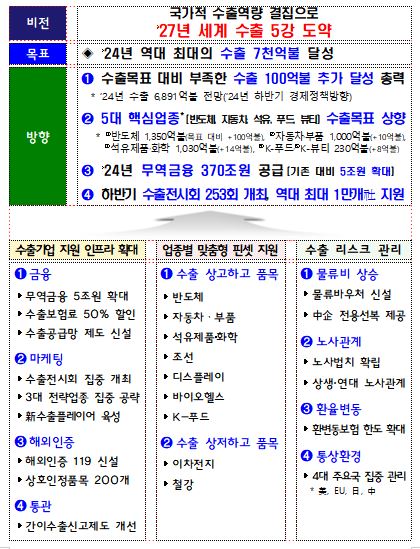 ▲ 하반기 수출확대 지원 추진방향ⓒ산업통상자원부