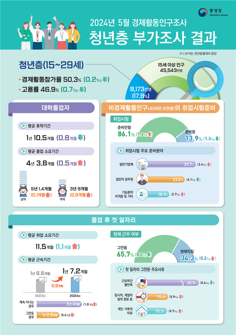 ▲ 2024년 5월 경제활동인구조사
청년층 부가조사 결과 인포그래픽 ⓒ통계청