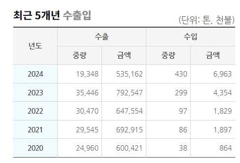 ▲ 김 품목 최근 5개년 수출입 데이터. 올해 기준은 6월.ⓒ농식품수출정보(KATI)