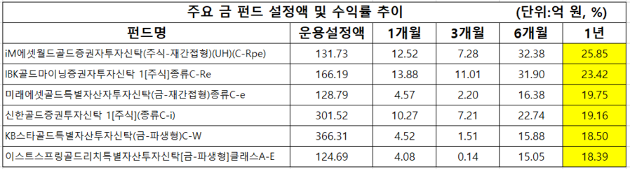 ▲ 기준일:2024/07/16. 설정액 10억원이상 펀드 대상(운용/모펀드 제외) ⓒ에프앤가이드