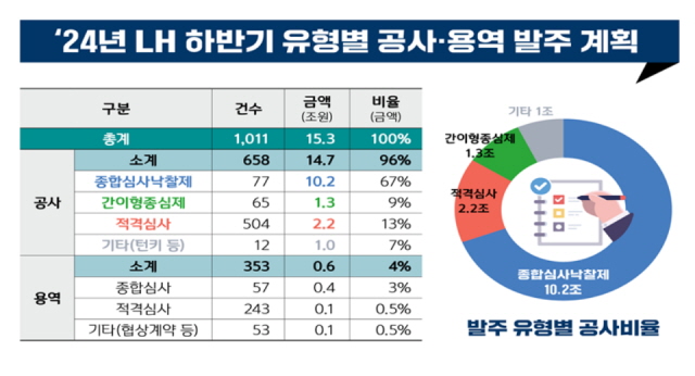 ▲ 하반기 공사·용역 발주계획. ⓒLH