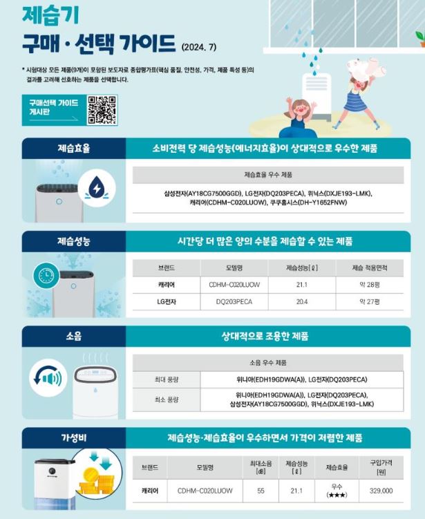 ▲ 가습기 구매 선택 가이드라인ⓒ한국소비자원