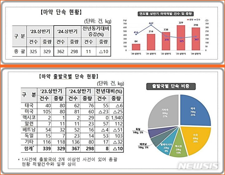 ▲ 연도별 상반기 마약단속 현황(위)과 출발국별 단속 비중 ⓒ뉴시스