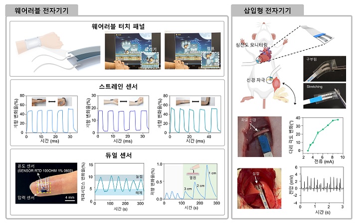 ▲ 접착 기술을 이용해 통합한 웨어러블 전자기기: 하이드로겔 터치패널, 스트레인 센서, 듀얼 센서(왼쪽)와 접착 기술을 이용해 통합한 삽입형 전자기기: 신경 자극 및 심전도 기록 전극(오른쪽).ⓒ연세대