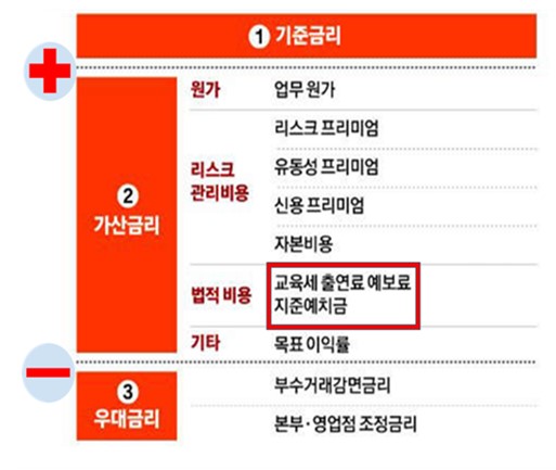 ▲ 2022년 금융감독원 국정감사 <대출금리 구조> 자료ⓒ민병덕 의원실