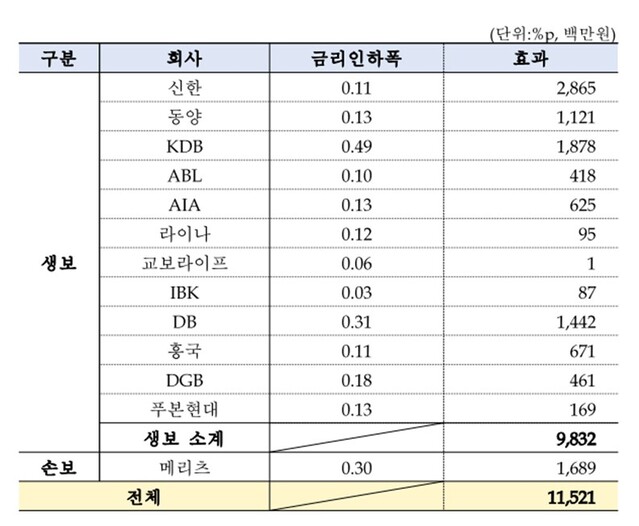 ▲ 보험사별 보험계약 대출 가산금리 개선효과(2023년 전체 대출 기준)ⓒ민병덕 의원실