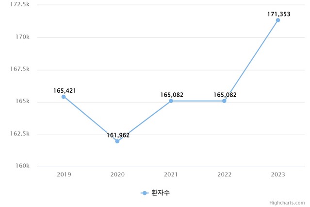 ▲ 연도별 위암 환자수. ⓒ건강보험심사평가원 빅데이터개방포털.