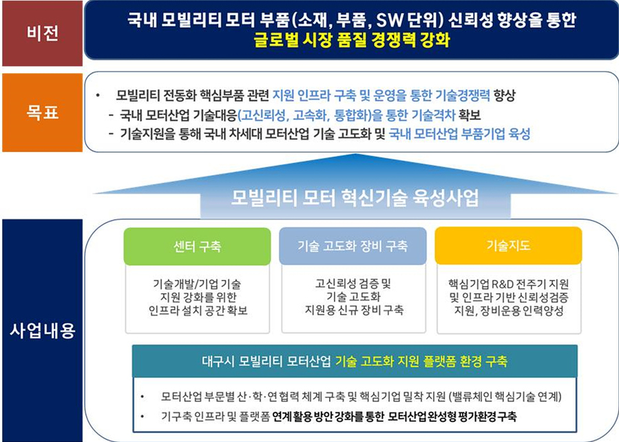 ▲ 대구광역시는 산업통상자원부의 ‘모빌리티 모터 혁신기술 육성사업’ 과제 공모사업에 최종 선정돼 국비 100억 원을 확보함에 따라 모빌리티 산업의 미래차 전환 지원을 강화하게 됐다.ⓒ대구시