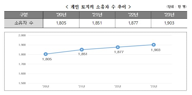 ▲ 개인 토지의 소유자 수 추이 ⓒ국토교통부