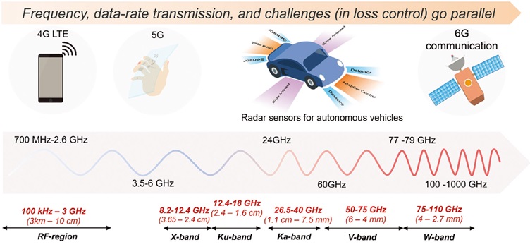 ▲ 다양한 주파수 대역에서의 전자기 스펙트럼과 이를 활용한 응용 분야.ⓒ성균관대
