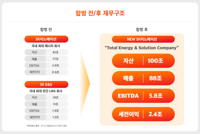 ▲ 양사 합병 전후 재무구조. ⓒSK이노베이션
