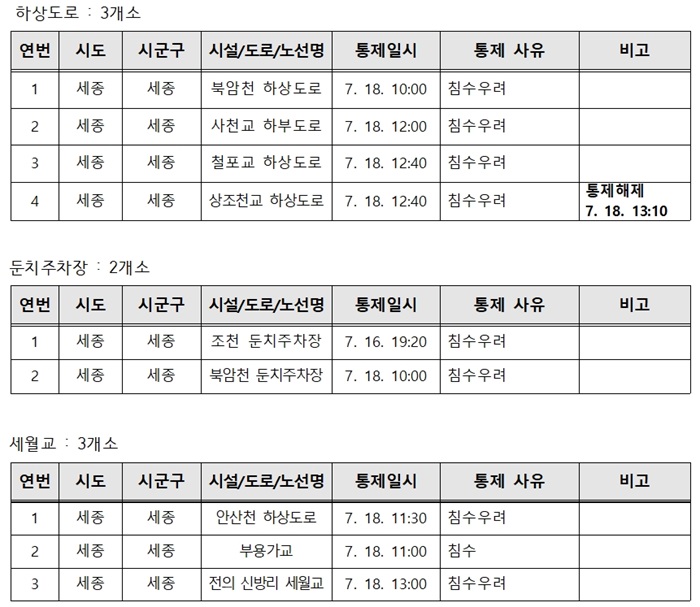 ▲ 주요 통제 현황.ⓒ세종시