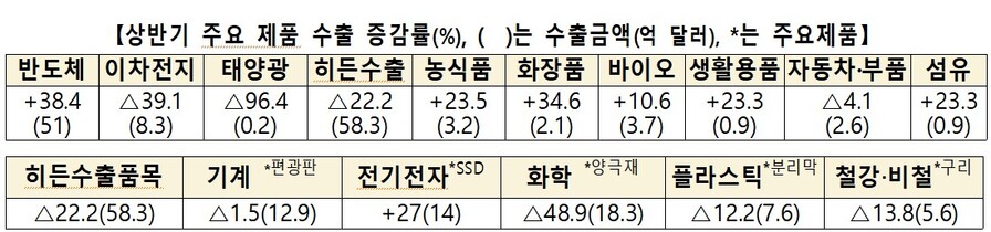 ▲ 충북 수출증감추이.ⓒ충북도