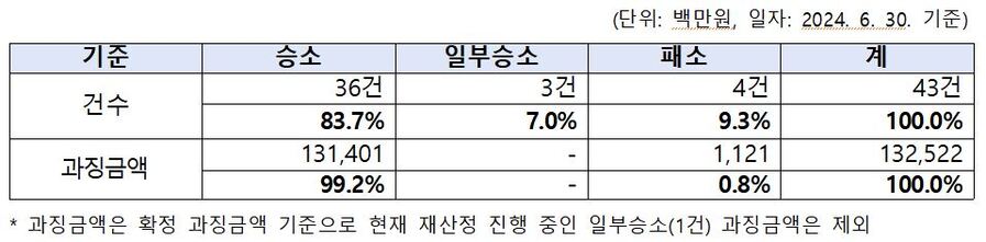 ▲ 2024년 상반기 확정판결 기준 공정위 승패소 현황ⓒ 공정거래위원회