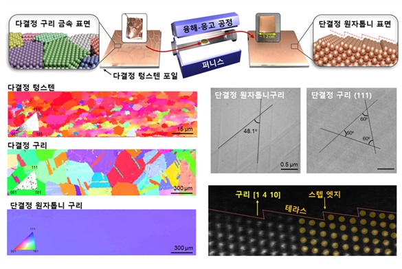 ▲ 용해-응고를 통한 단결정 원자톱니 표면 형성 모식도 및 실제 실험 결과.ⓒ성균관대