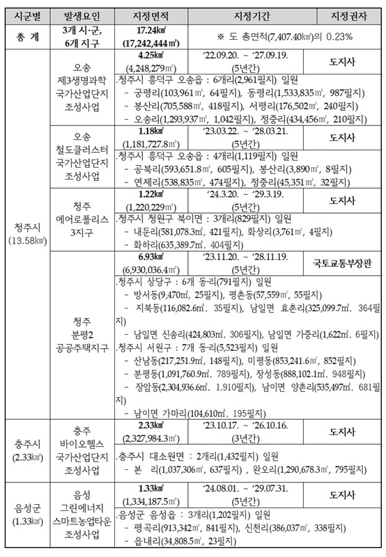 ▲ 충청북도 토지거래계약 허가구역 현황.ⓒ충북도