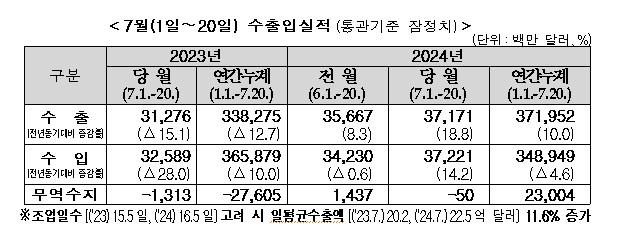 ▲ 7월(1일∼20일) 수출입실적(통관기준 잠정치) ⓒ관세청