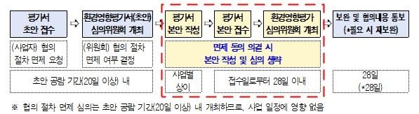 ▲ 환경영향평가 협의절차 면제 모식도.ⓒ서울시