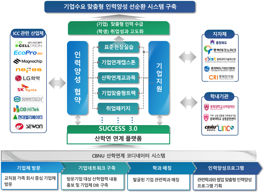 ▲ 인력양성 프로그램을 통해 기업 맞춤형 인재양성 및 학생 취업률 제고로 정규교과 및 비교과 교육과정을 통해 총 188명 취업, 기술이전 2건, 15회 수상 실적을 거뒀다.ⓒ 충북대학교