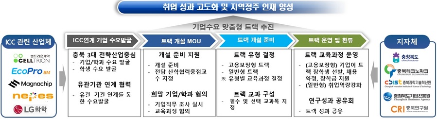 ▲ LINC3.0 사업단은 ICC 중심 으로 충청북도 3대 전략산업 에 대해 기업 맞춤형 인력 양성을 추진했다.ⓒ충북대학교